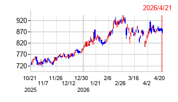 ダイキョーニシカワの株価チャート