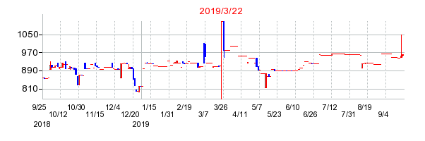 2019年3月22日 13:43前後のの株価チャート