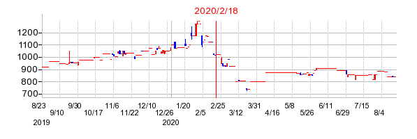 2020年2月18日 17:09前後のの株価チャート