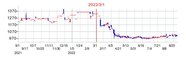 2022年3月1日 17:00前後のの株価チャート