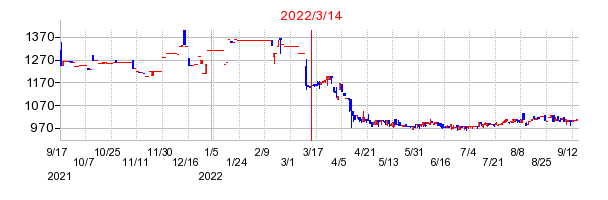 2022年3月14日 16:01前後のの株価チャート