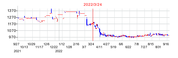 2022年3月24日 11:12前後のの株価チャート