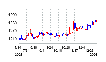 ポバール興業の株価チャート