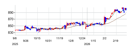 竹本容器の株価チャート
