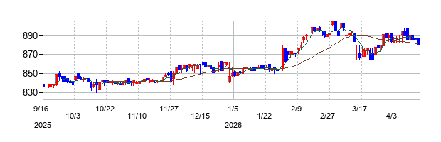 竹本容器の株価チャート