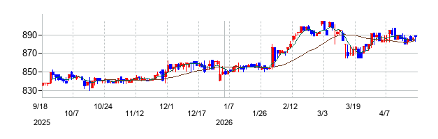 竹本容器の株価チャート