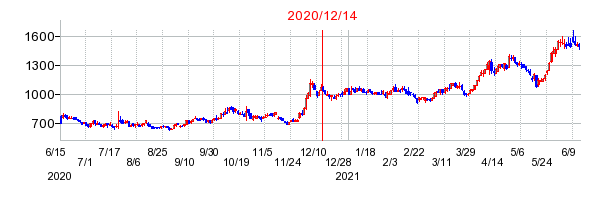 2020年12月14日 17:12前後のの株価チャート