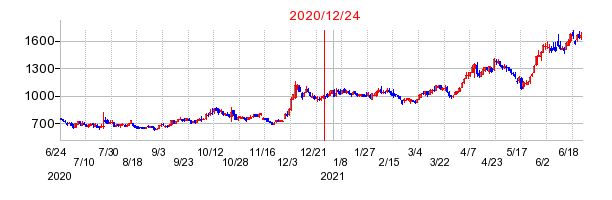 2020年12月24日 17:08前後のの株価チャート