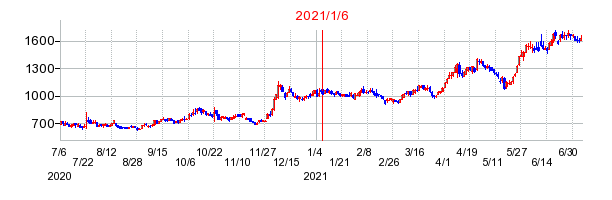 2021年1月6日 16:06前後のの株価チャート