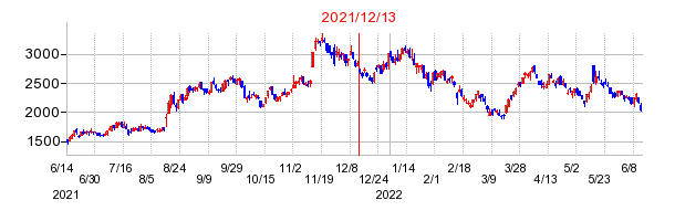 2021年12月13日 16:18前後のの株価チャート