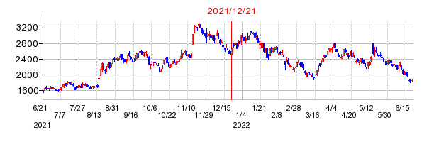 2021年12月21日 15:58前後のの株価チャート