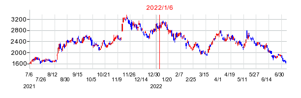 2022年1月6日 16:27前後のの株価チャート