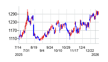 恵和の株価チャート