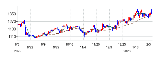恵和の株価チャート