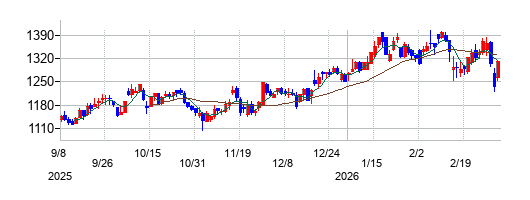 恵和の株価チャート