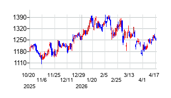 恵和の株価チャート