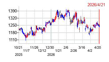 恵和の株価チャート