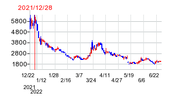 2021年12月28日 13:15前後のの株価チャート