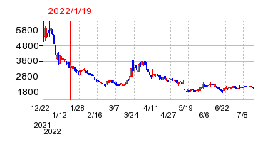 2022年1月19日 10:17前後のの株価チャート