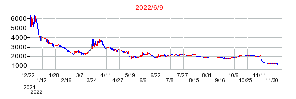 2022年6月9日 16:32前後のの株価チャート