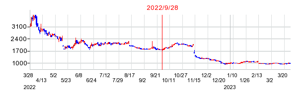 2022年9月28日 10:15前後のの株価チャート
