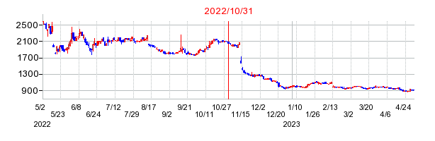 2022年10月31日 15:21前後のの株価チャート