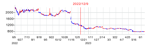 2022年12月9日 15:52前後のの株価チャート