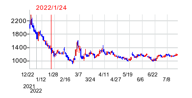2022年1月24日 11:46前後のの株価チャート