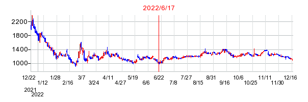2022年6月17日 12:05前後のの株価チャート