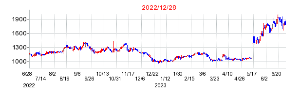 2022年12月28日 16:22前後のの株価チャート