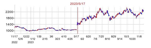 2023年5月17日 13:27前後のの株価チャート