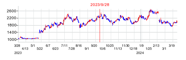 2023年9月28日 09:47前後のの株価チャート