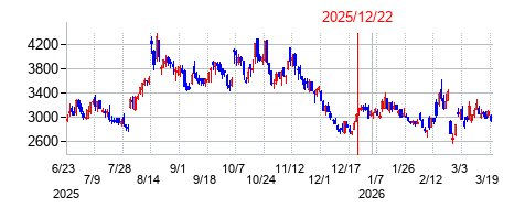2025年12月22日 10:24前後のの株価チャート