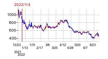 2022年1月4日 15:15前後のの株価チャート
