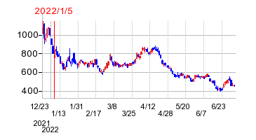 2022年1月5日 13:09前後のの株価チャート