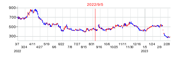 2022年9月5日 16:15前後のの株価チャート