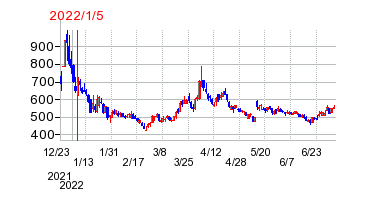 2022年1月5日 14:28前後のの株価チャート