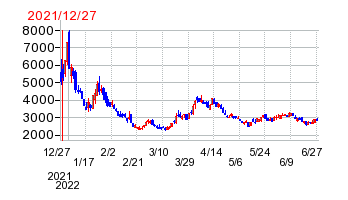2021年12月27日 10:48前後のの株価チャート