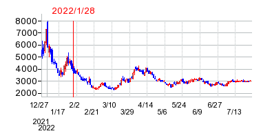 2022年1月28日 12:01前後のの株価チャート