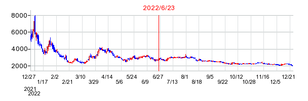 2022年6月23日 17:09前後のの株価チャート
