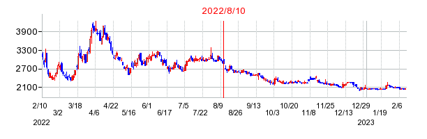 2022年8月10日 15:32前後のの株価チャート
