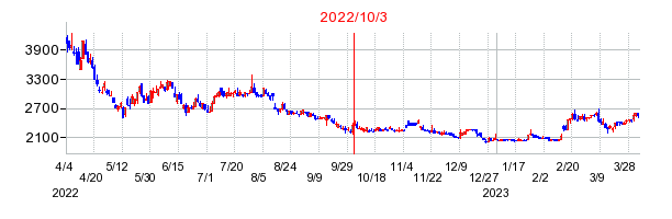 2022年10月3日 15:53前後のの株価チャート
