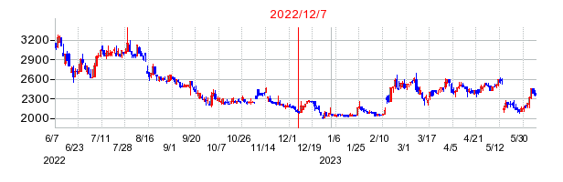 2022年12月7日 15:35前後のの株価チャート