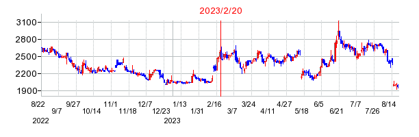 2023年2月20日 13:18前後のの株価チャート