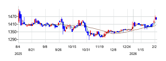 ニフティライフスタイルの株価チャート