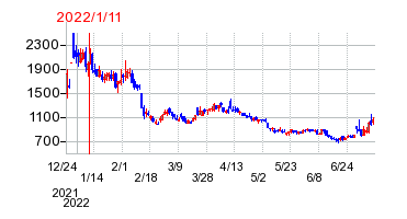 2022年1月11日 15:07前後のの株価チャート