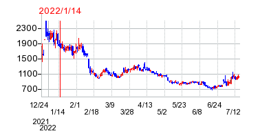 2022年1月14日 15:01前後のの株価チャート