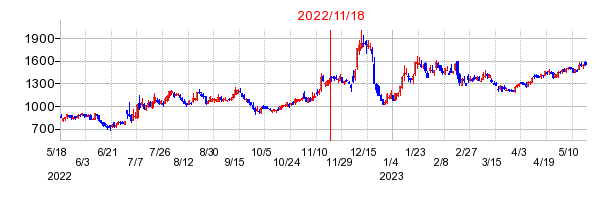 2022年11月18日 15:38前後のの株価チャート