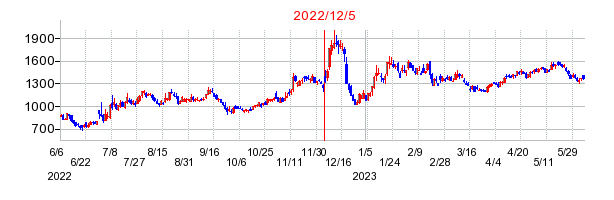 2022年12月5日 15:29前後のの株価チャート
