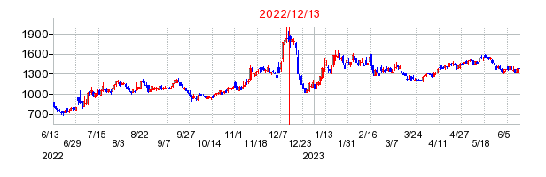 2022年12月13日 15:30前後のの株価チャート